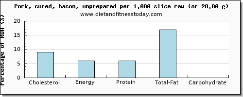 cholesterol and nutritional content in bacon