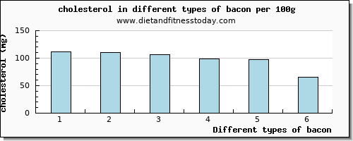 bacon cholesterol per 100g