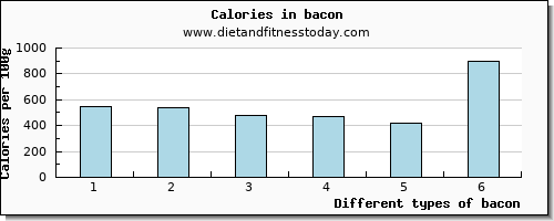bacon copper per 100g
