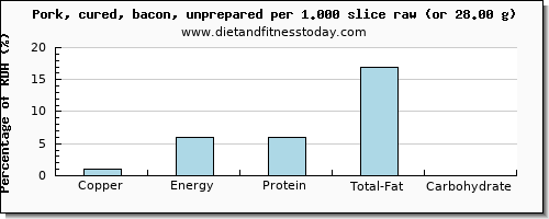 copper and nutritional content in bacon