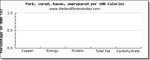copper and nutrition facts in bacon per 100 calories