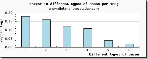 bacon copper per 100g