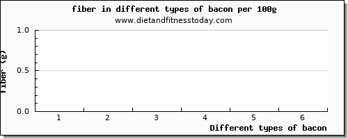 bacon fiber per 100g