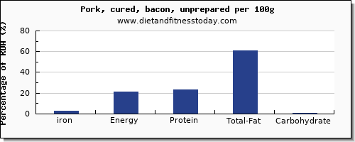 iron and nutrition facts in bacon per 100g