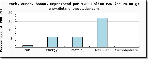 iron and nutritional content in bacon