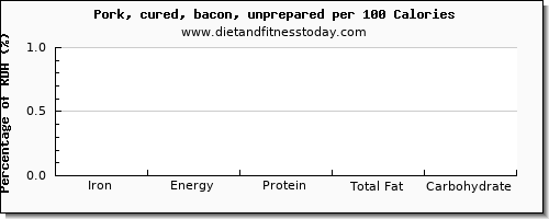 iron and nutrition facts in bacon per 100 calories