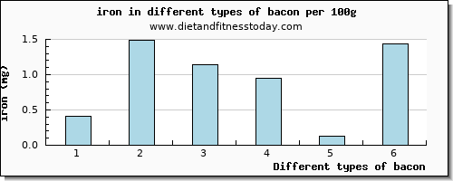 bacon iron per 100g