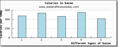 bacon lysine per 100g