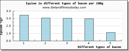 bacon lysine per 100g