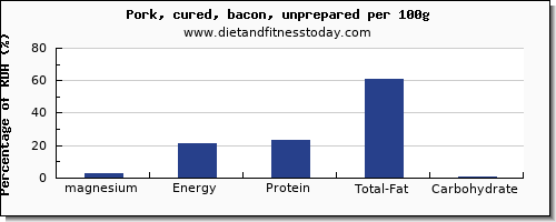 magnesium and nutrition facts in bacon per 100g