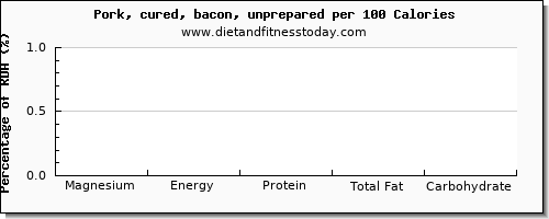magnesium and nutrition facts in bacon per 100 calories