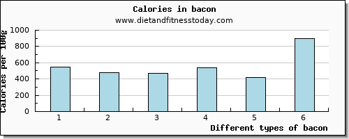 bacon manganese per 100g