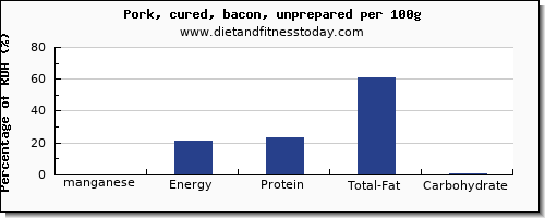 manganese and nutrition facts in bacon per 100g