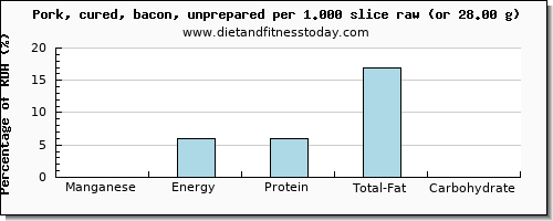 manganese and nutritional content in bacon