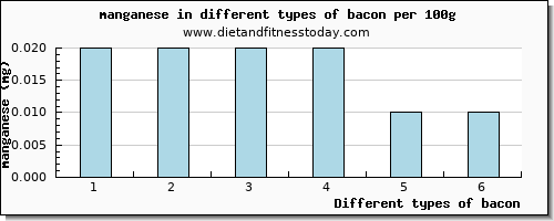 bacon manganese per 100g