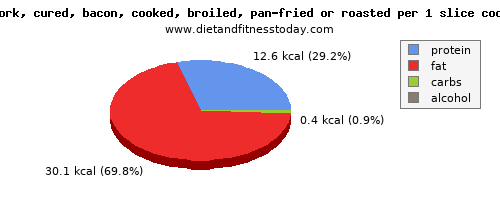 niacin, calories and nutritional content in bacon