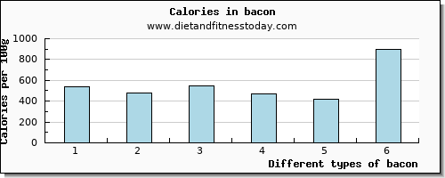 bacon niacin per 100g