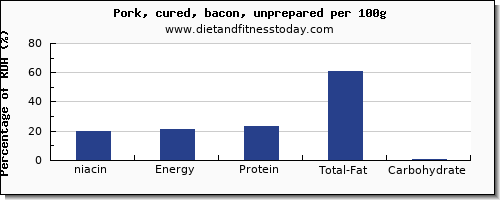 niacin and nutrition facts in bacon per 100g