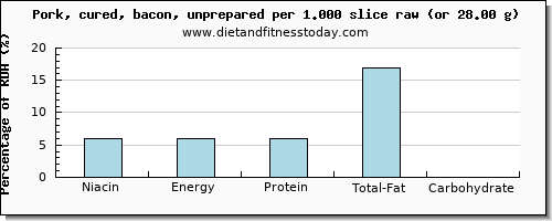 niacin and nutritional content in bacon