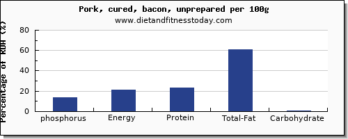 phosphorus and nutrition facts in bacon per 100g