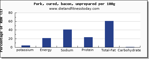 potassium and nutrition facts in bacon per 100g