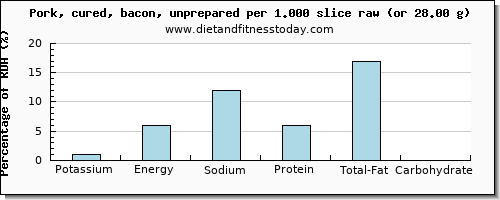 potassium and nutritional content in bacon