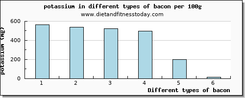 bacon potassium per 100g