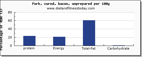 protein and nutrition facts in bacon per 100g