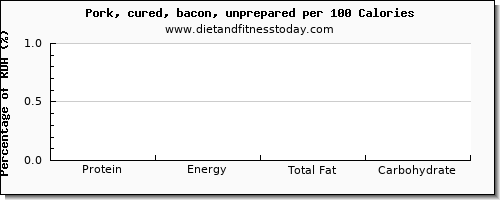 protein and nutrition facts in bacon per 100 calories