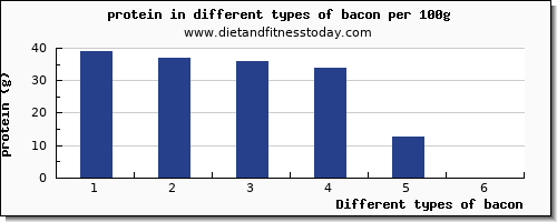 bacon nutritional value per 100g