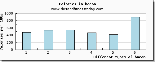 bacon riboflavin per 100g