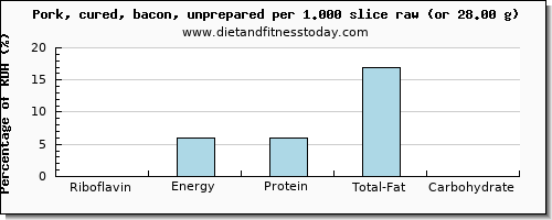 riboflavin and nutritional content in bacon