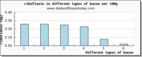 bacon riboflavin per 100g