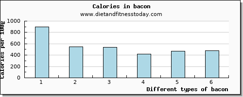 bacon saturated fat per 100g
