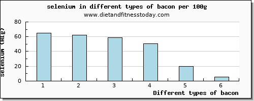 bacon selenium per 100g