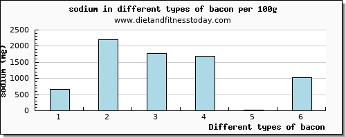 bacon sodium per 100g
