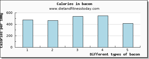 bacon threonine per 100g