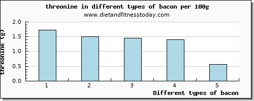 bacon threonine per 100g