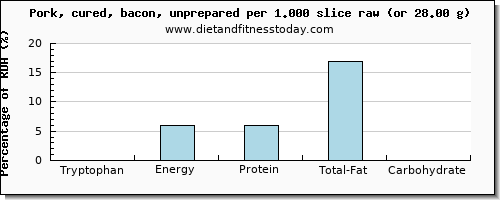 tryptophan and nutritional content in bacon