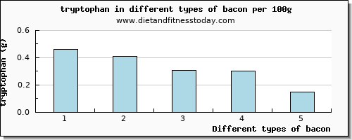 bacon tryptophan per 100g