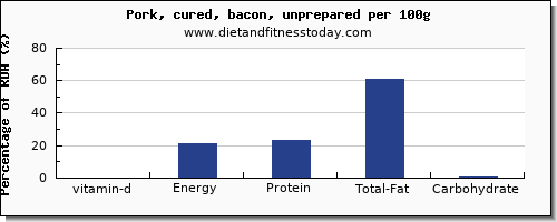 Bacon Cooking Chart