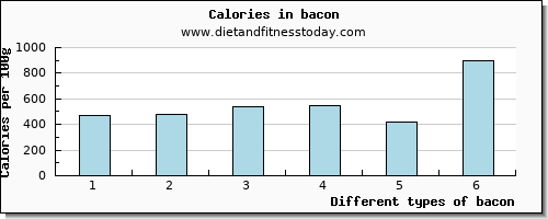 bacon vitamin b6 per 100g