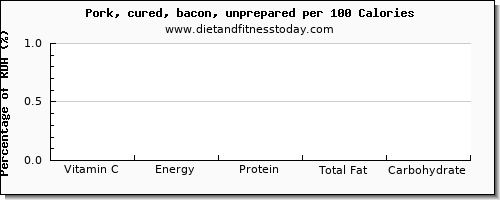 vitamin c and nutrition facts in bacon per 100 calories
