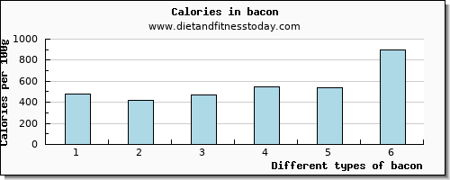 bacon vitamin e per 100g