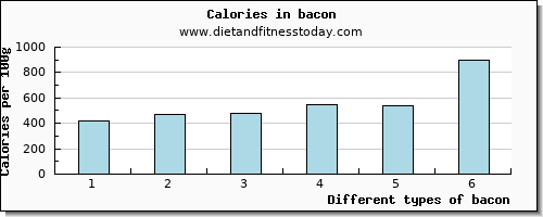 bacon water per 100g