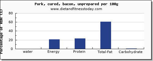 water and nutrition facts in bacon per 100g
