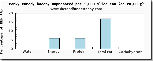 water and nutritional content in bacon