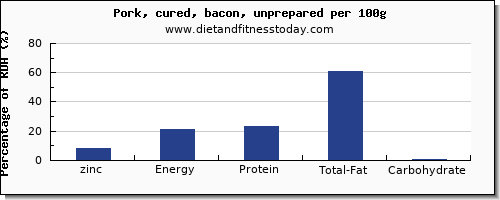 zinc and nutrition facts in bacon per 100g