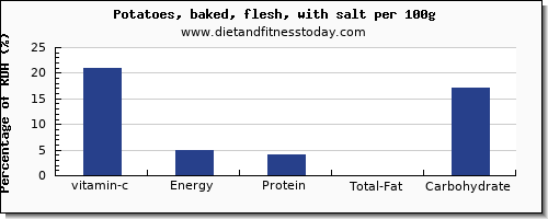 Rda Diet Chart