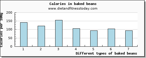 baked beans aspartic acid per 100g